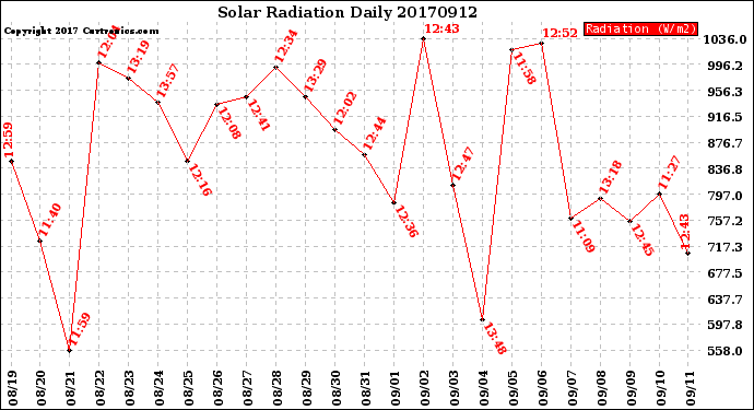 Milwaukee Weather Solar Radiation<br>Daily
