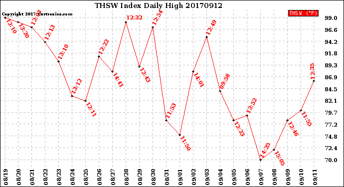 Milwaukee Weather THSW Index<br>Daily High