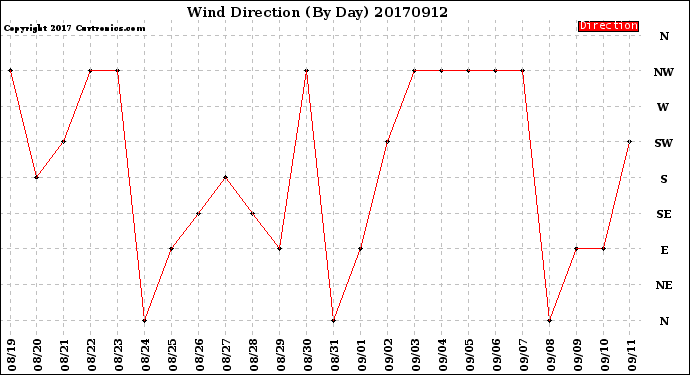 Milwaukee Weather Wind Direction<br>(By Day)