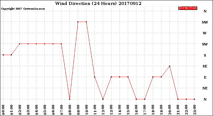 Milwaukee Weather Wind Direction<br>(24 Hours)