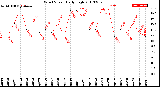 Milwaukee Weather Wind Speed<br>Daily High