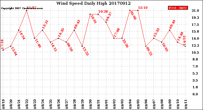 Milwaukee Weather Wind Speed<br>Daily High