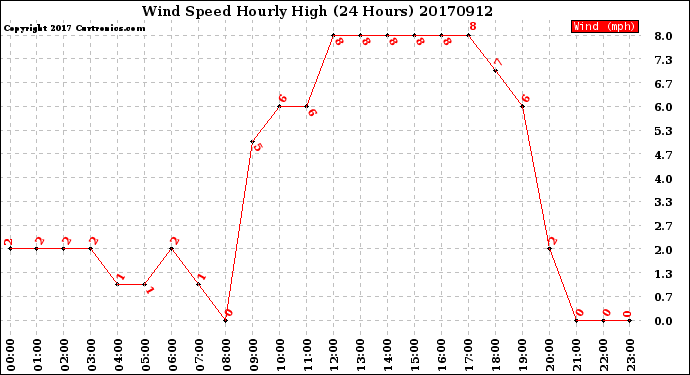 Milwaukee Weather Wind Speed<br>Hourly High<br>(24 Hours)