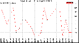 Milwaukee Weather Wind Direction<br>Daily High