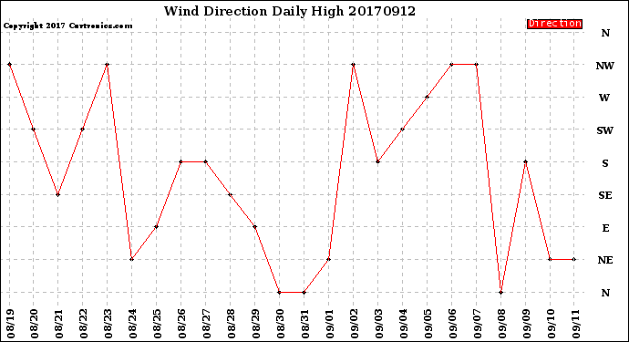 Milwaukee Weather Wind Direction<br>Daily High