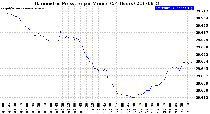 Milwaukee Weather Barometric Pressure<br>per Minute<br>(24 Hours)