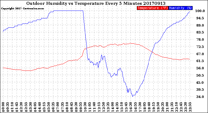 Milwaukee Weather Outdoor Humidity<br>vs Temperature<br>Every 5 Minutes