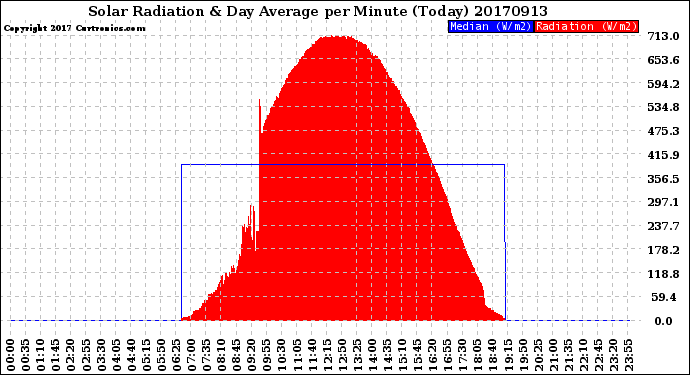 Milwaukee Weather Solar Radiation<br>& Day Average<br>per Minute<br>(Today)