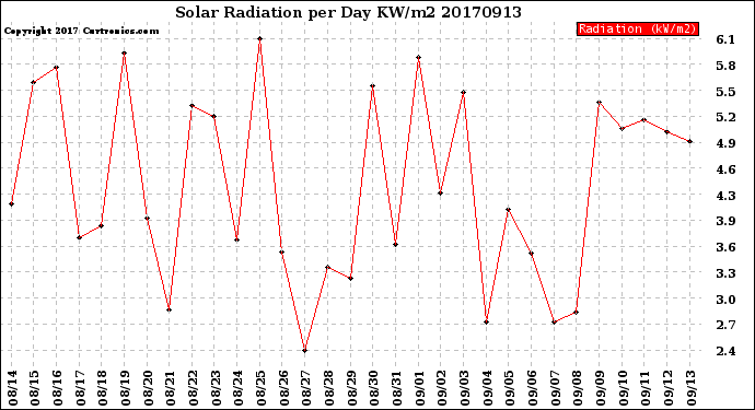Milwaukee Weather Solar Radiation<br>per Day KW/m2