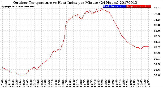 Milwaukee Weather Outdoor Temperature<br>vs Heat Index<br>per Minute<br>(24 Hours)