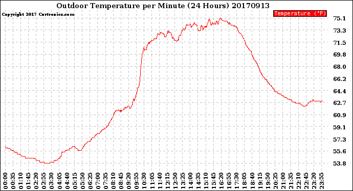Milwaukee Weather Outdoor Temperature<br>per Minute<br>(24 Hours)