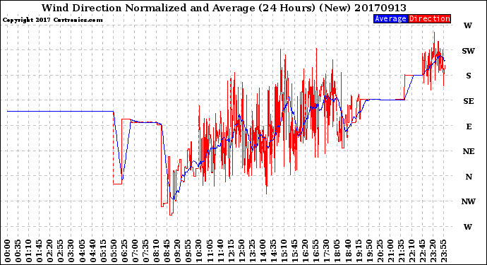 Milwaukee Weather Wind Direction<br>Normalized and Average<br>(24 Hours) (New)