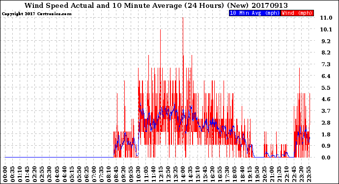 Milwaukee Weather Wind Speed<br>Actual and 10 Minute<br>Average<br>(24 Hours) (New)