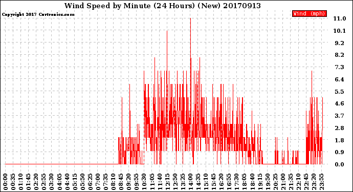Milwaukee Weather Wind Speed<br>by Minute<br>(24 Hours) (New)