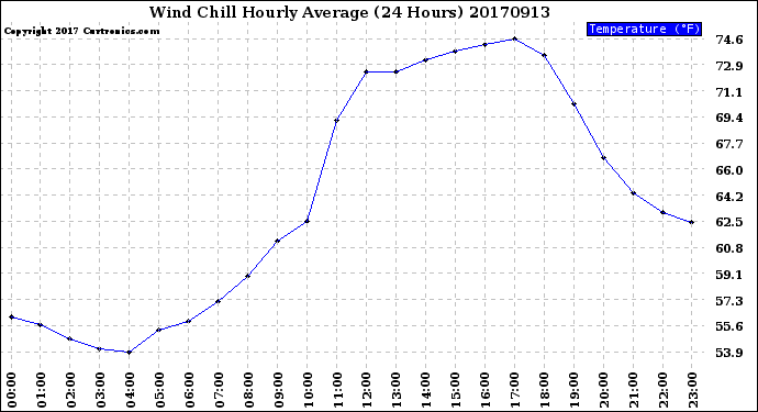Milwaukee Weather Wind Chill<br>Hourly Average<br>(24 Hours)