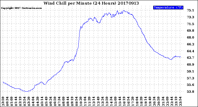 Milwaukee Weather Wind Chill<br>per Minute<br>(24 Hours)