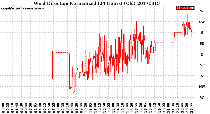 Milwaukee Weather Wind Direction<br>Normalized<br>(24 Hours) (Old)