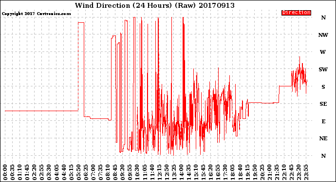 Milwaukee Weather Wind Direction<br>(24 Hours) (Raw)