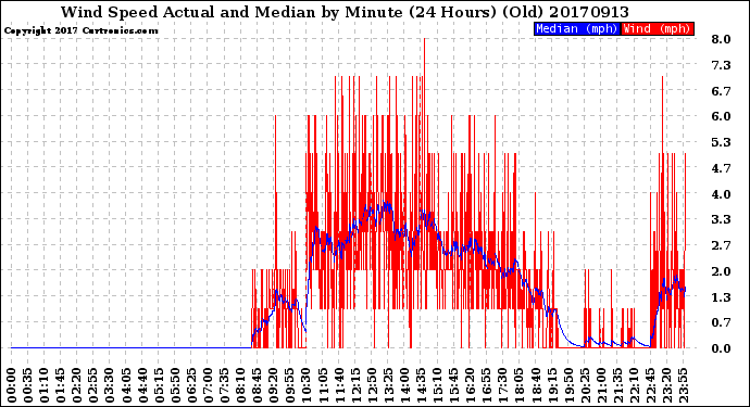 Milwaukee Weather Wind Speed<br>Actual and Median<br>by Minute<br>(24 Hours) (Old)