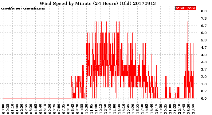 Milwaukee Weather Wind Speed<br>by Minute<br>(24 Hours) (Old)