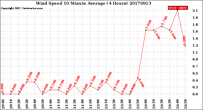 Milwaukee Weather Wind Speed<br>10 Minute Average<br>(4 Hours)