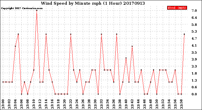 Milwaukee Weather Wind Speed<br>by Minute mph<br>(1 Hour)