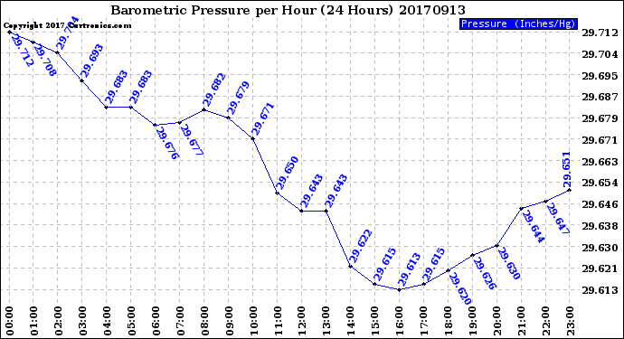 Milwaukee Weather Barometric Pressure<br>per Hour<br>(24 Hours)
