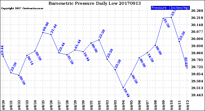 Milwaukee Weather Barometric Pressure<br>Daily Low