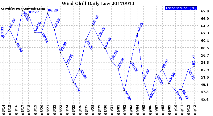 Milwaukee Weather Wind Chill<br>Daily Low