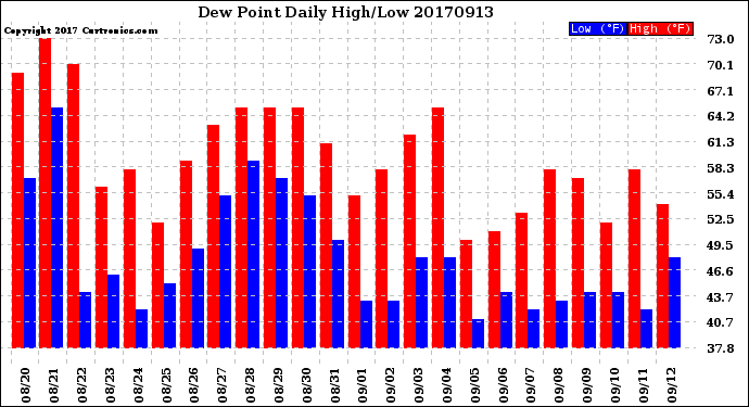 Milwaukee Weather Dew Point<br>Daily High/Low
