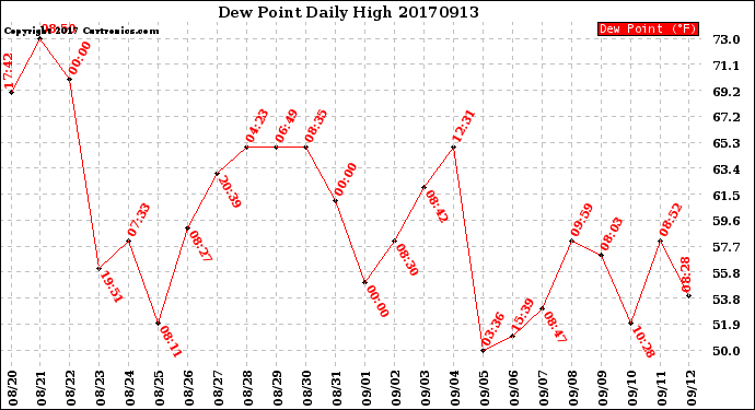 Milwaukee Weather Dew Point<br>Daily High