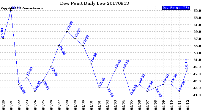 Milwaukee Weather Dew Point<br>Daily Low