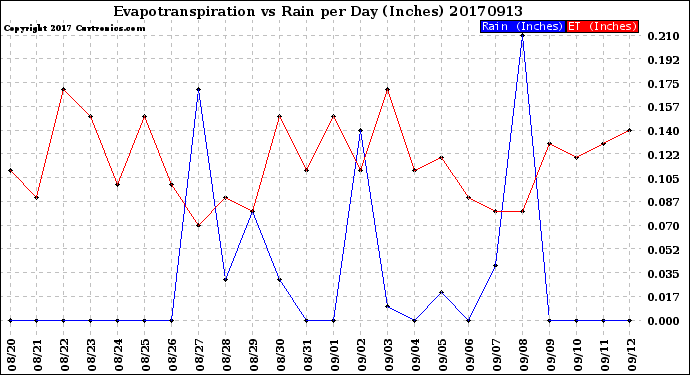 Milwaukee Weather Evapotranspiration<br>vs Rain per Day<br>(Inches)