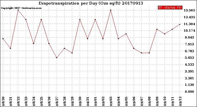 Milwaukee Weather Evapotranspiration<br>per Day (Ozs sq/ft)