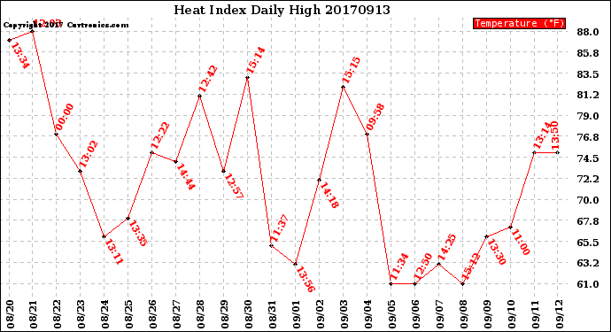 Milwaukee Weather Heat Index<br>Daily High