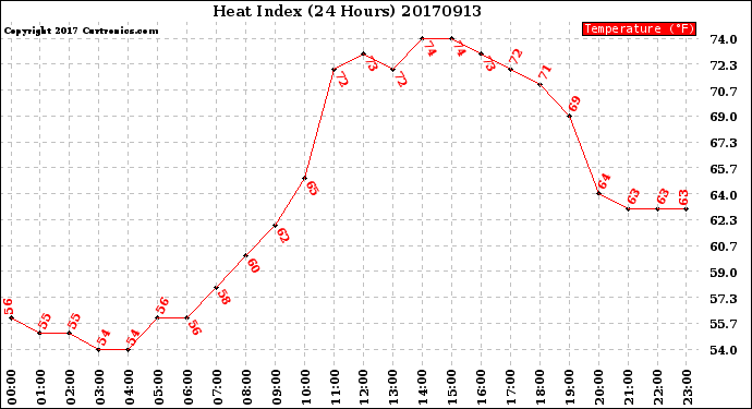 Milwaukee Weather Heat Index<br>(24 Hours)