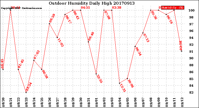 Milwaukee Weather Outdoor Humidity<br>Daily High