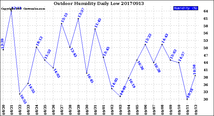 Milwaukee Weather Outdoor Humidity<br>Daily Low
