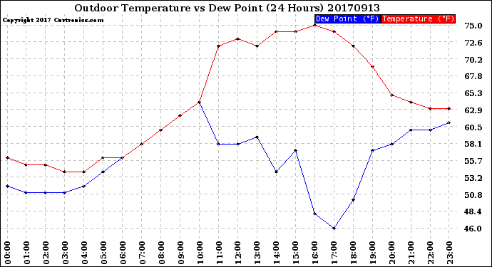 Milwaukee Weather Outdoor Temperature<br>vs Dew Point<br>(24 Hours)