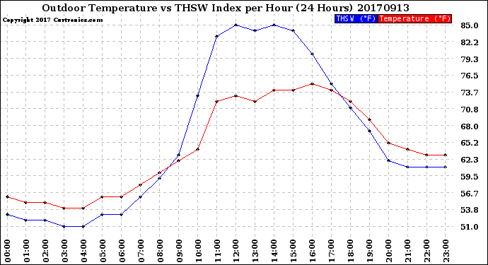 Milwaukee Weather Outdoor Temperature<br>vs THSW Index<br>per Hour<br>(24 Hours)
