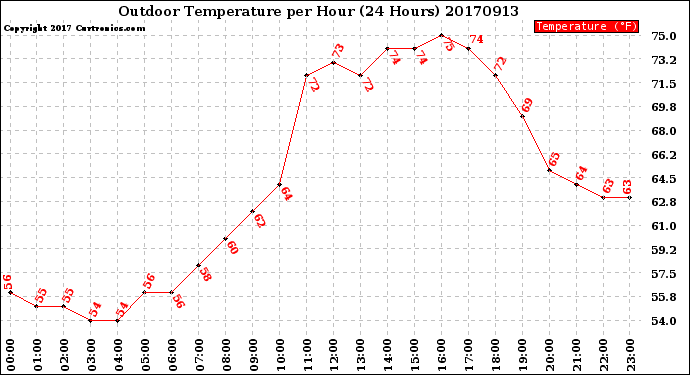 Milwaukee Weather Outdoor Temperature<br>per Hour<br>(24 Hours)