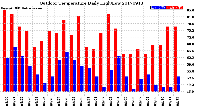 Milwaukee Weather Outdoor Temperature<br>Daily High/Low