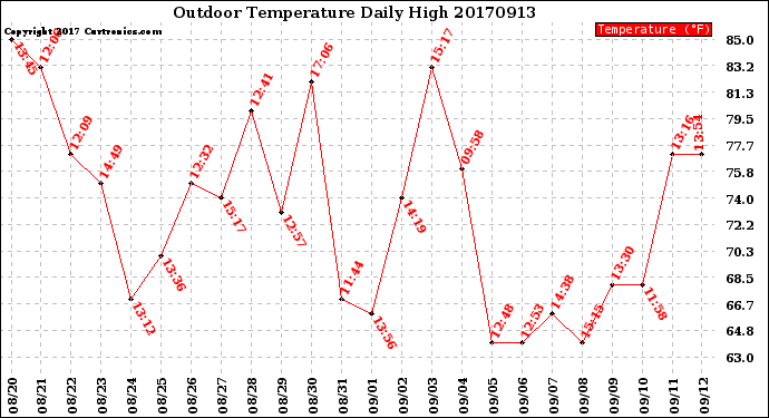 Milwaukee Weather Outdoor Temperature<br>Daily High