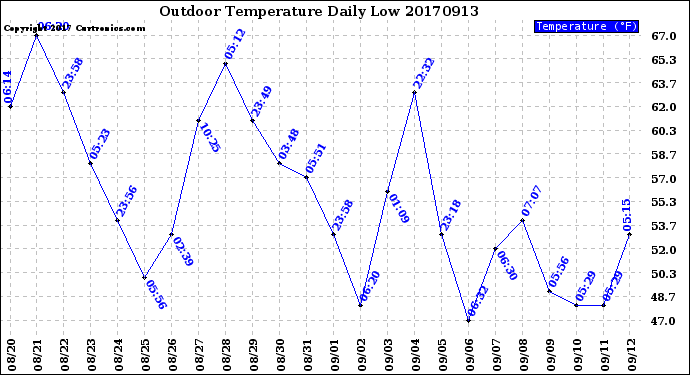 Milwaukee Weather Outdoor Temperature<br>Daily Low