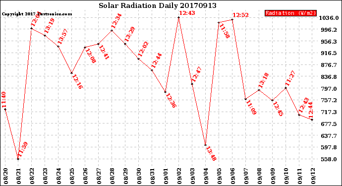 Milwaukee Weather Solar Radiation<br>Daily