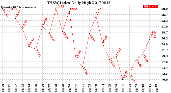 Milwaukee Weather THSW Index<br>Daily High
