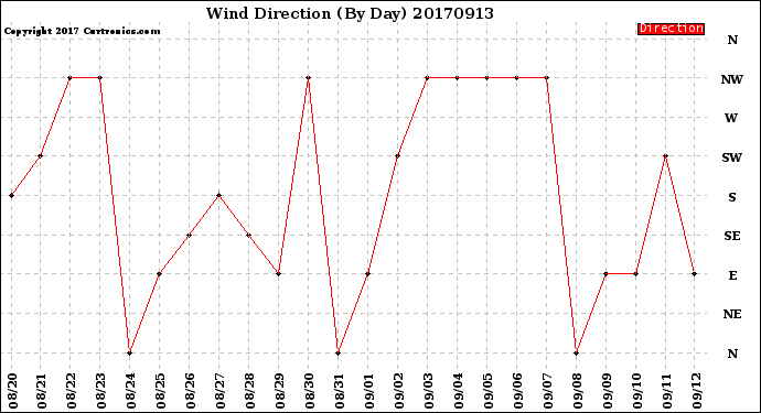 Milwaukee Weather Wind Direction<br>(By Day)