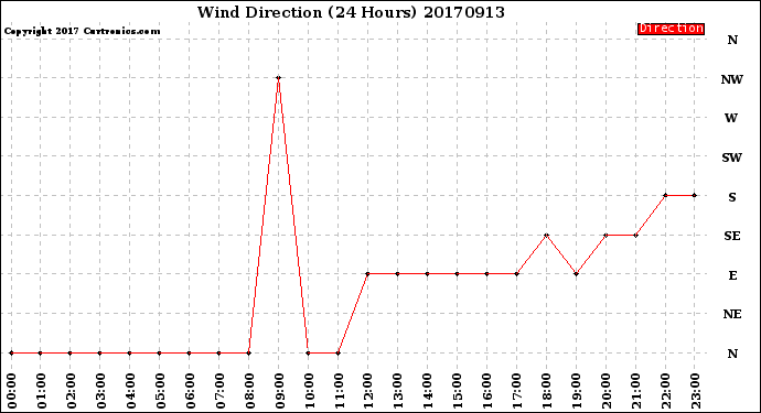 Milwaukee Weather Wind Direction<br>(24 Hours)