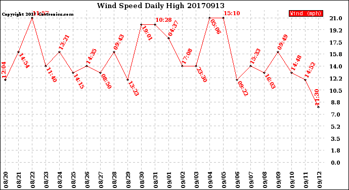 Milwaukee Weather Wind Speed<br>Daily High