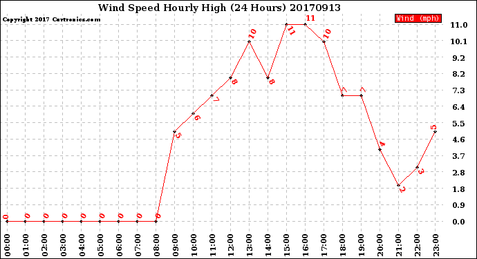 Milwaukee Weather Wind Speed<br>Hourly High<br>(24 Hours)